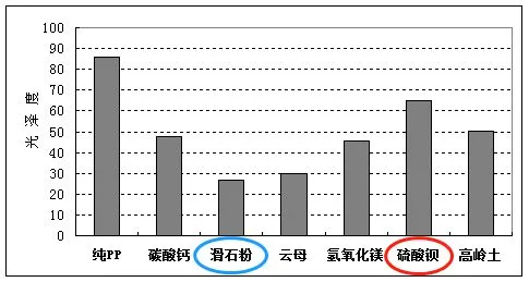 滑石粉填充PP:填充量與模量關系 滑石粉填充PP:填充量與模量關系